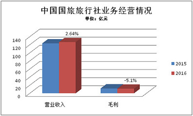 2016年旅行社公众公司成绩单 盈利能力哪家强？
