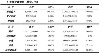 光明与伊利2014年半年报利润表简要分析 营收增速与营收规模对比